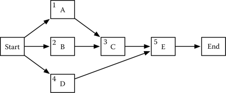 Figure showing AON representation of the plan of Table 3.11.