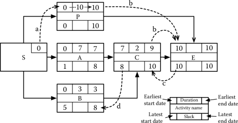 Figure showing An example of critical path computation.