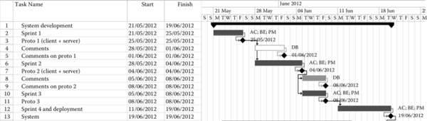 Figure showing An example of a Gantt chart.