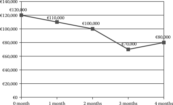 Figure showing Crashing the project: Total costs over time.