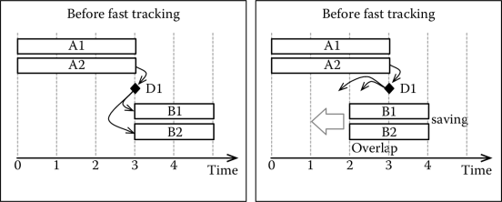 Figure showing An example of fast tracking.