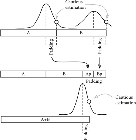 Figure showing Critical chain management.