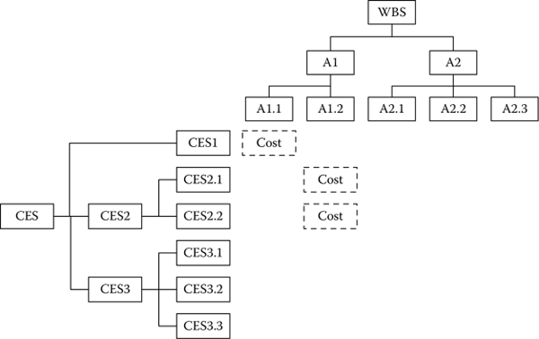 Figure showing Cost accounting elements (CES and WBS).