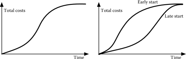 Figure showing Expenditure profiles for a project.