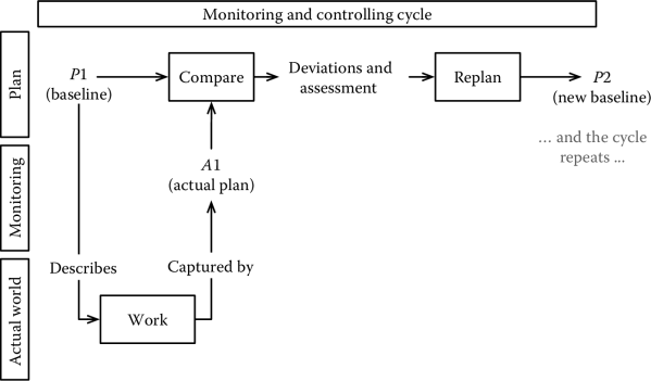 Figure showing Monitoring and control cycle.