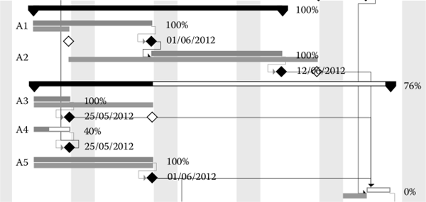 Figure showing Gantt’s monitoring.