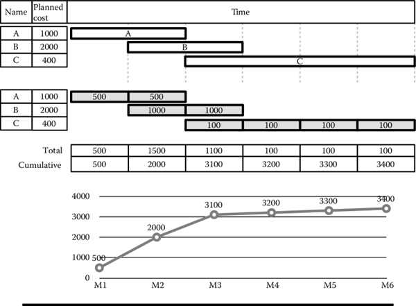 Figure showing Computation of planned value.