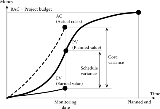 Figure showing Earned value analysis.