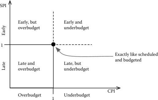 Figure showing CPI and SPI tracking.