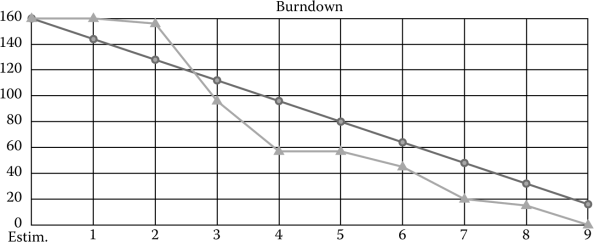 Figure showing An example of a Scrum burndown chart.