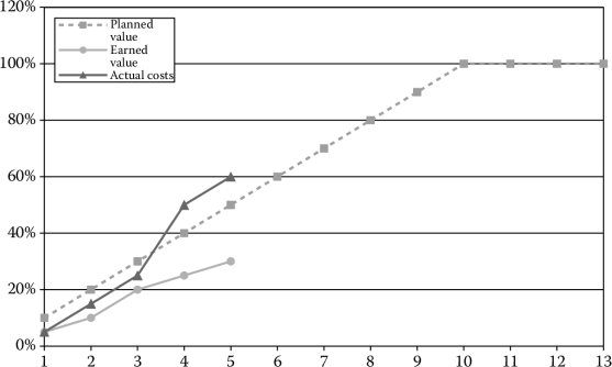 Figure showing An example of agile-earned value analysis.