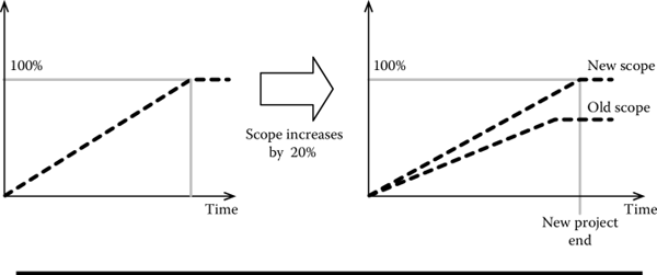 Figure showing Accounting for changes in scope.