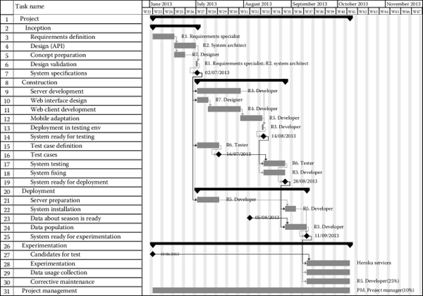 Figure showing The Grantt chart of the Theater 3001 Project metrics for software development.