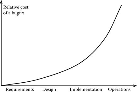 Figure showing The cost of change.