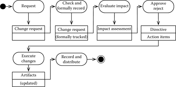 Figure showing A typical configuration control workflow.