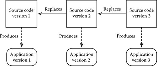 Figure showing The linear development model.