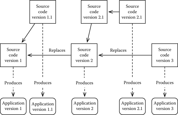 Figure showing The branching evolution model.