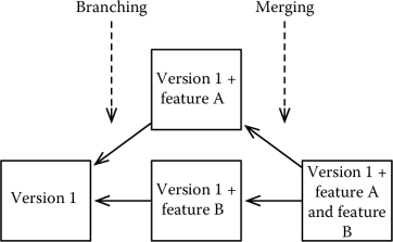 Figure showing A merge of software branches.