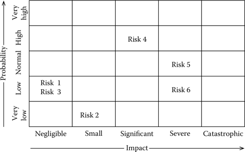 Figure showing A risk matrix highlighting menaces.