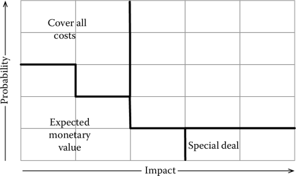 Figure showing Budgeting for risks.