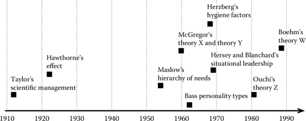 Figure showing A timeline of management theories.