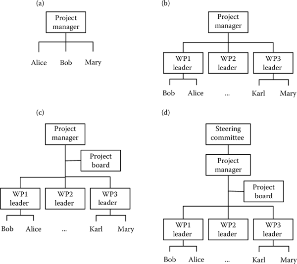 Figure showing Hierarchical organizational structure. (a) The project manager manages the team; (b) the project manager interacts with work package leaders, who manage the team; (c) a project board supports the project manager; (d) a steering committee provides strategic guidance.