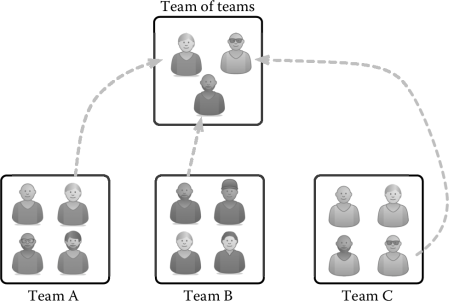 Figure showing Teams of teams.