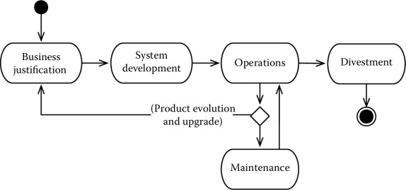 Figure showing The life cycle of a product.