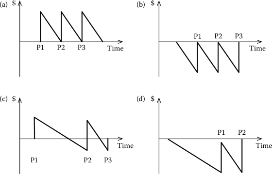 Figure showing The impact of different payment structures on a project cash flow. (a) Using a retainer payment structure; (b) using time billing payment structure; (c) with an advance payment by milestone; (d) without an advance payment by milestone.