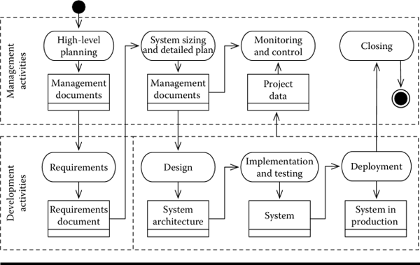 Figure showing The waterfall with project management activities.