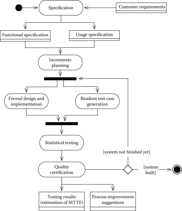 Figure showing Cleanroom software engineering.