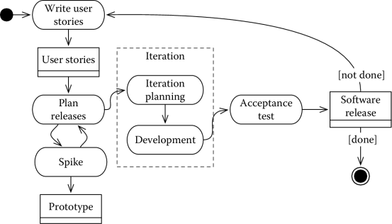 Figure showing The XP process.