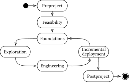 Figure showing The DSDM process.