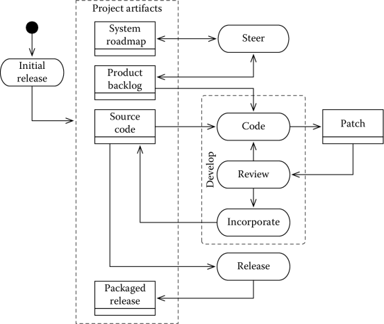 Figure showing A development process for open source systems.