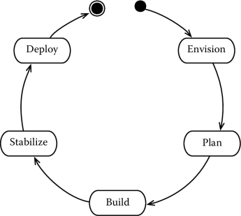 Figure showing The MSF process model.