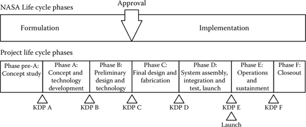 Figure showing The NASA life cycle.