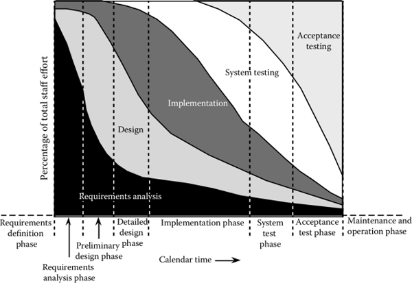 Figure showing Relative weight of different activities in the NASA development process.