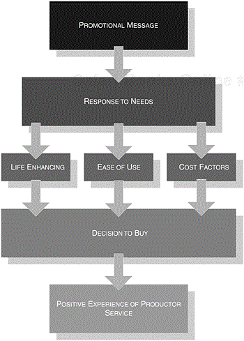 The psychological elements of the buying process that hold particular value to future Bluetooth developers. The process is cyclical, where positive feedback re-enters the promotional message.