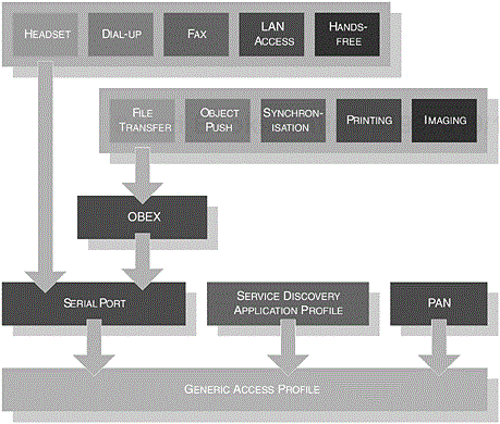 An hierarchal organisation of the current profiles, illustrating the dependent profiles.