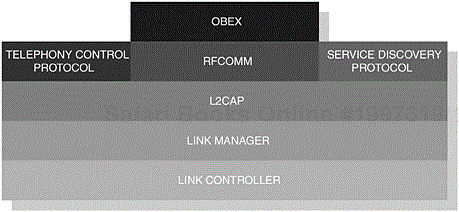 A typical structure forming the components that make up a Bluetooth protocol stack.