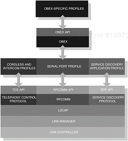 The Bluetooth protocol stack exposes APIs throughout, where application developers utilise these interfaces to realise end-user functionality.