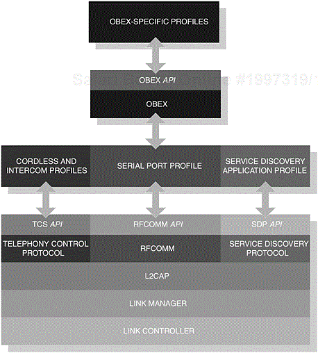 The range of layers covered by the Generic Access Profile.