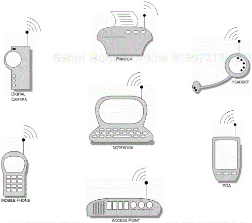 The Generic Access Profile provides a comprehensive set of procedures for DeviceA (the Notebook in this example) that wishes to connect to and make use of the services provided by DeviceB (let us say the PDA). However, the PDA may independently initiate a connection to another Bluetooth-enabled device.