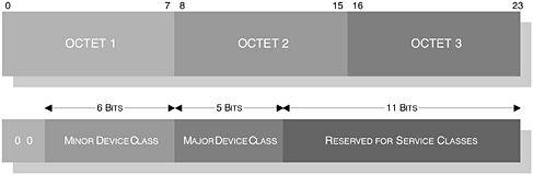 The structure of the class of device, illustrating the Minor Device, Major Device and Service Class fields and their respective lengths.