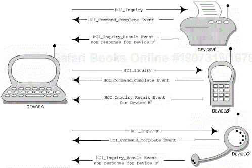 The sequence of events that occur when DeviceA wishes to learn more about the devices in radio range. In the illustration provided DeviceB1 is configured for non-discoverable mode and DeviceB3 is configured for general discoverability and, as such, neither produces an inquiry response.