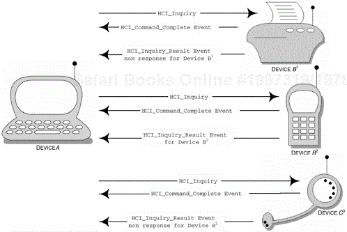 The sequence of events that occur when DeviceA wishes to learn more about the devices in radio range. In the illustration provided, DeviceB1 is configured for non-discoverable mode and, as such, does not produce an inquiry response.