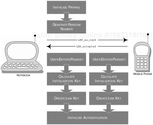 The sequence of events for the pairing process, also referred to as LMP Pairing, which leads up to the generation of the link key.