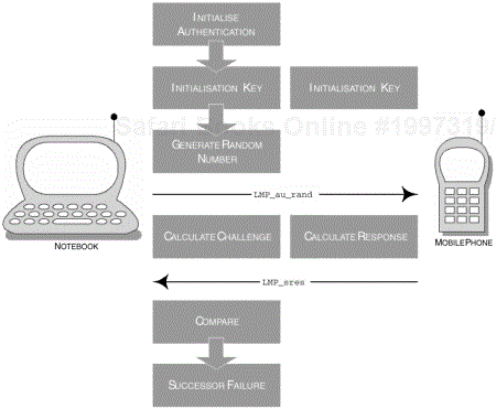 The sequence of events for LMP Authentication, which follow the LMP Pairing sequence.