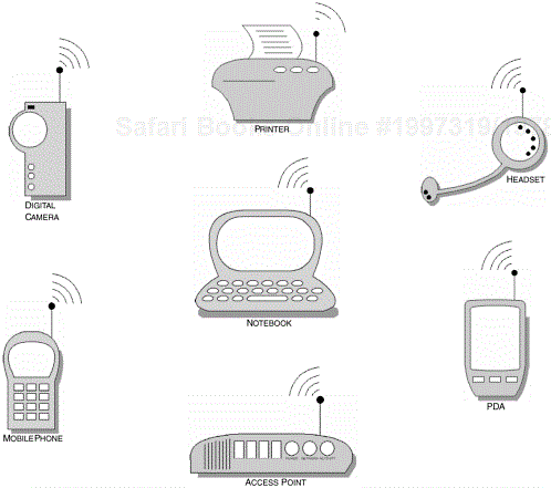 The various applications available to a Bluetooth-enabled device. The SDAP provides a model for which we can coordinate the collection of these services into a user-friendly manageable form.
