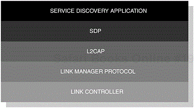 The various components that form the building blocks of the SDAP. In similar usage models, the SDP function primitives are exposed at the SDP upper-edge, where applications have a transparent interface to the underlying mode of transport.